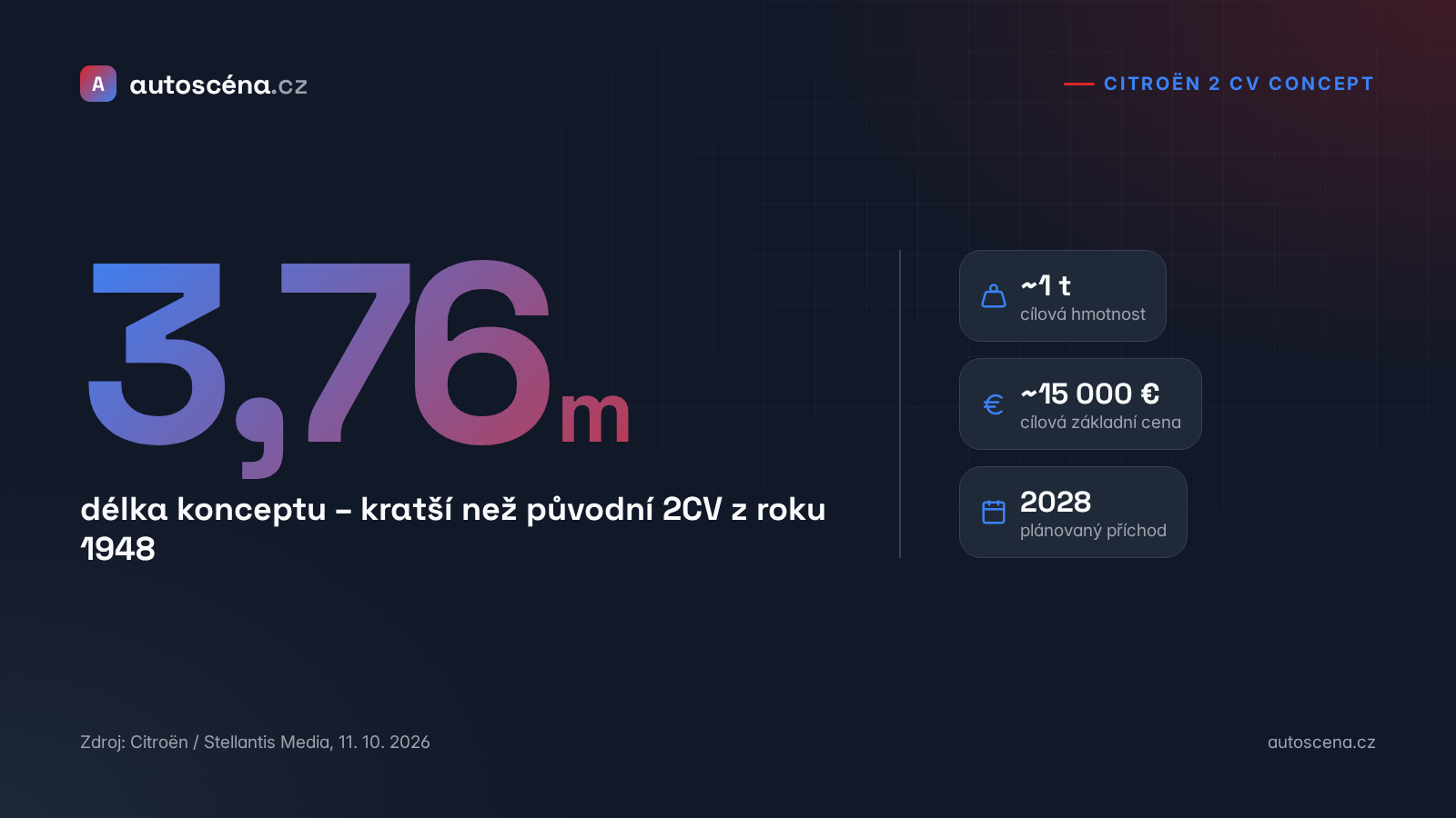 Citroën 2 CV Concept v číslech: délka 3,76 m, cílová hmotnost asi 1 t, cena kolem 15 000 eur, příchod v roce 2028