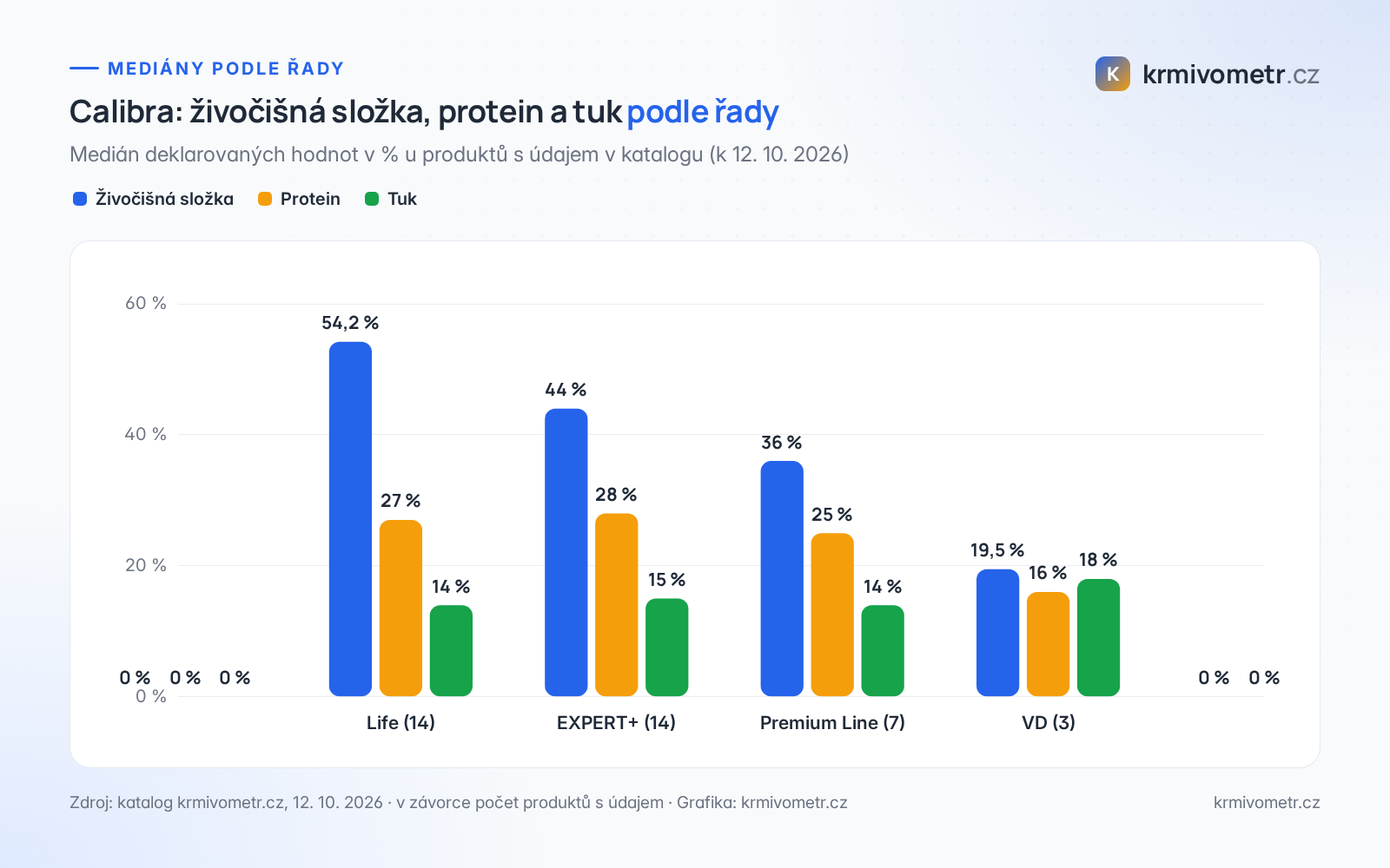 Graf: medián živočišné složky, proteinu a tuku u řad Calibra Life, EXPERT+, Premium Line a VD