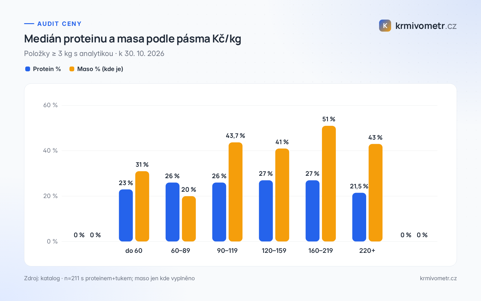 Graf: medián proteinu a masa podle pásma Kč/kg