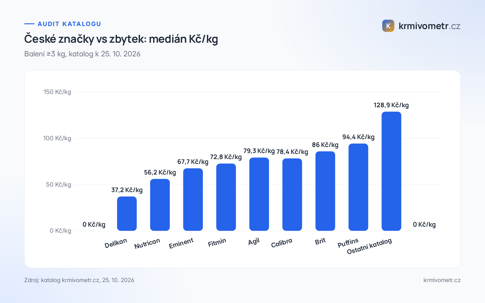 Graf: medián Kč/kg u českých značek a zbytku katalogu