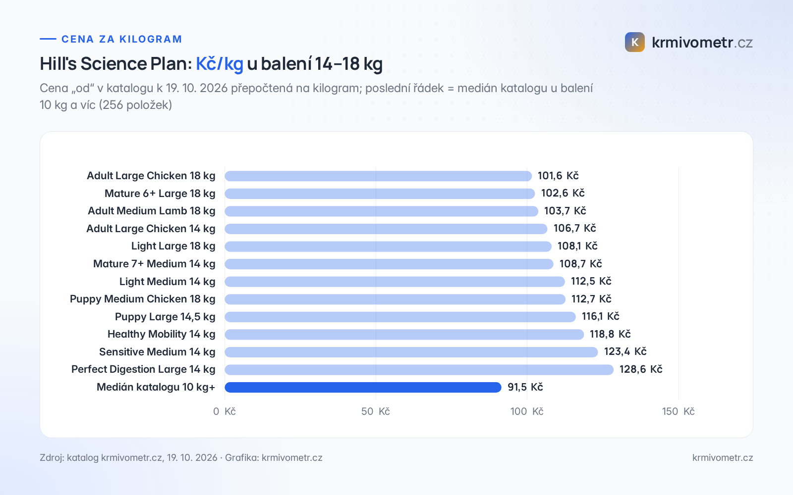 Graf: cena za kilogram u balení Hill's Science Plan 14–18 kg ve srovnání s mediánem katalogu
