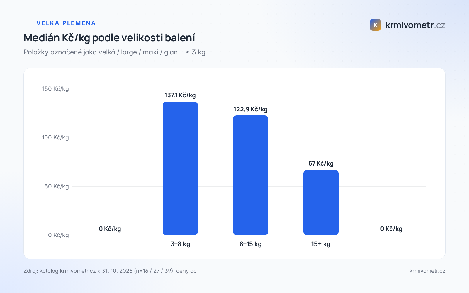Graf: medián Kč/kg podle velikosti balení u velkých