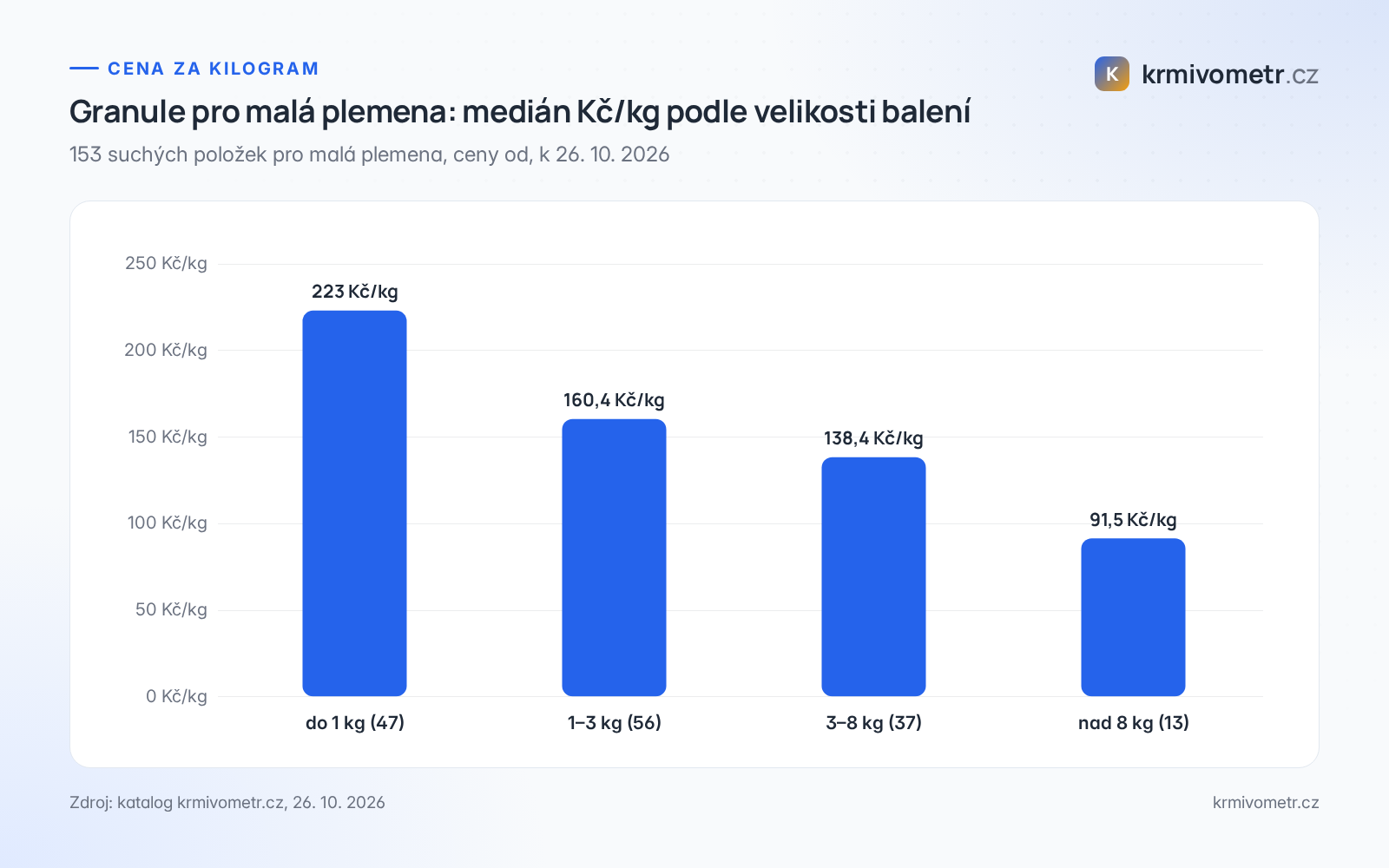 Graf: medián Kč/kg u granulí pro malá plemena podle velikosti balení