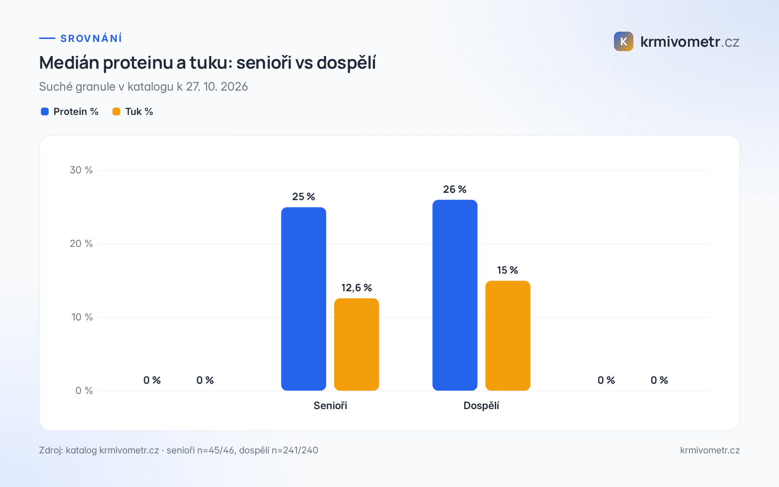 Graf: medián proteinu a tuku u seniorů a dospělých
