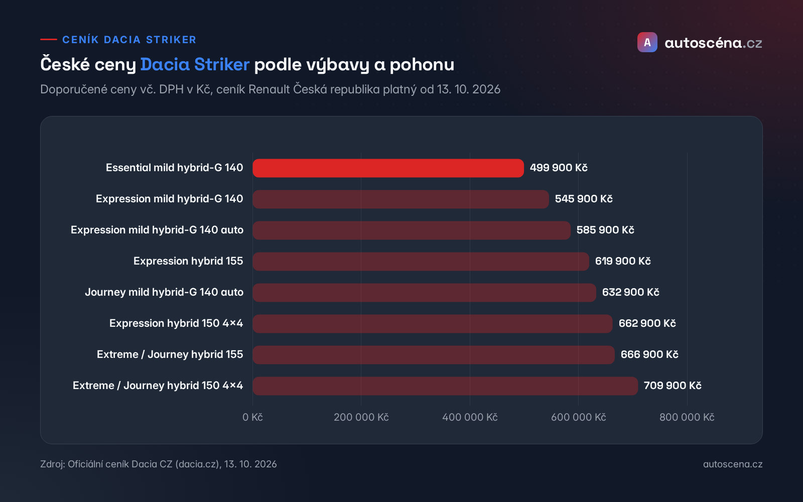 Graf: české ceny Dacia Striker podle výbavy a pohonu