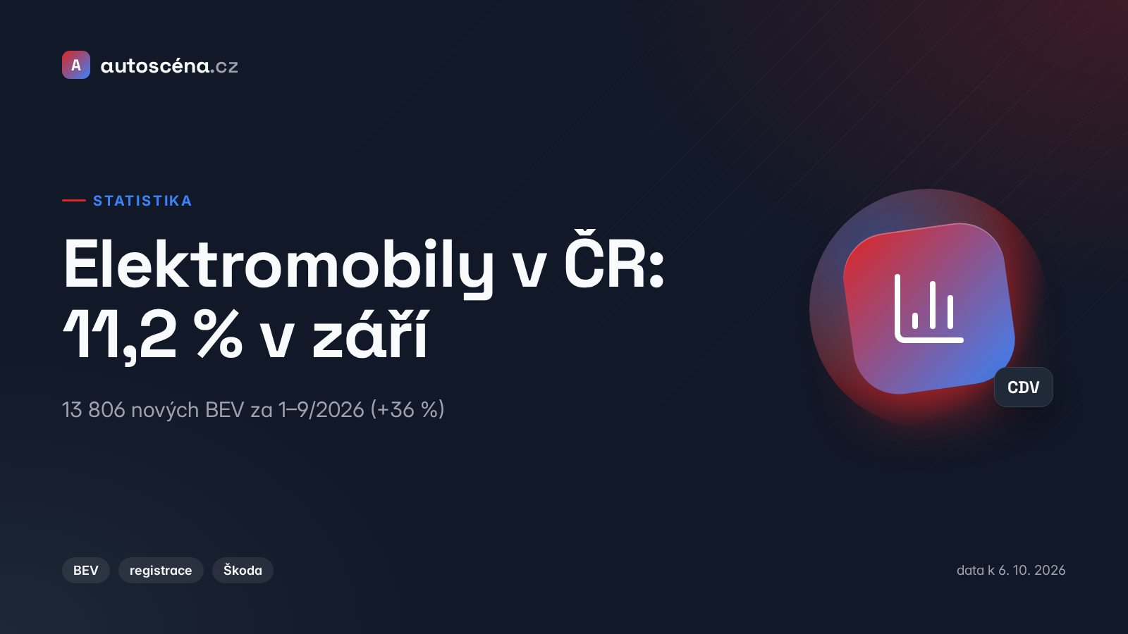 Elektromobily v ČR: v září 11,2 % registrací, Epiq v TOP 6