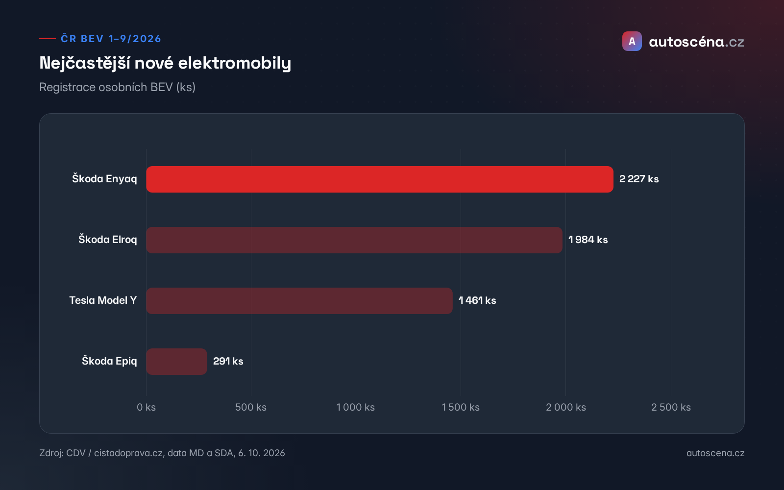 Graf nejčastějších nových BEV v ČR 1–9/2026