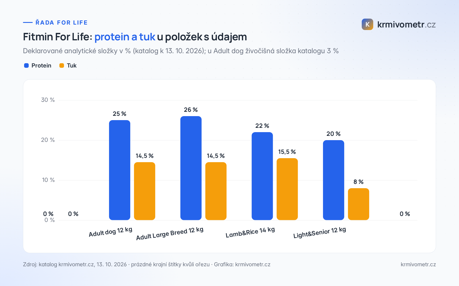 Graf: protein a tuk u čtyř položek Fitmin For Life