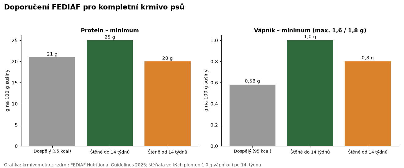Graf: doporučení FEDIAF pro protein a vápník u dospělých psů a štěňat
