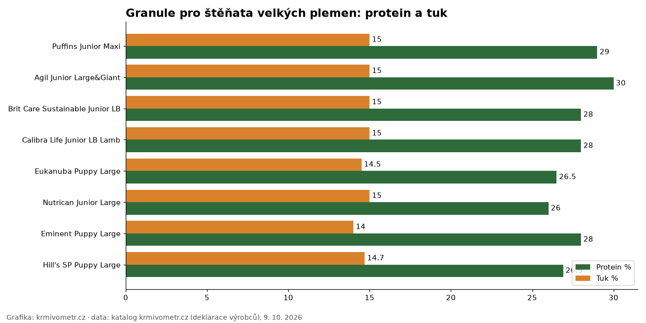 Graf: protein a tuk granulí pro štěňata velkých plemen z katalogu krmivometr.cz