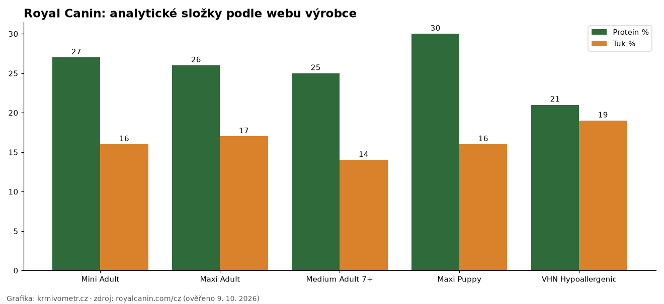Graf: protein a tuk vybraných granulí Royal Canin podle webu výrobce