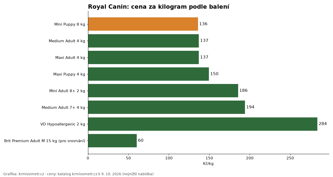 Graf: cena za kilogram vybraných balení Royal Canin ve srovnání s Brit Premium