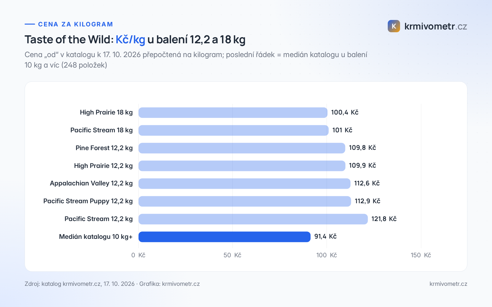 Graf: cena za kilogram u balení 12,2 a 18 kg Taste of the Wild ve srovnání s mediánem katalogu