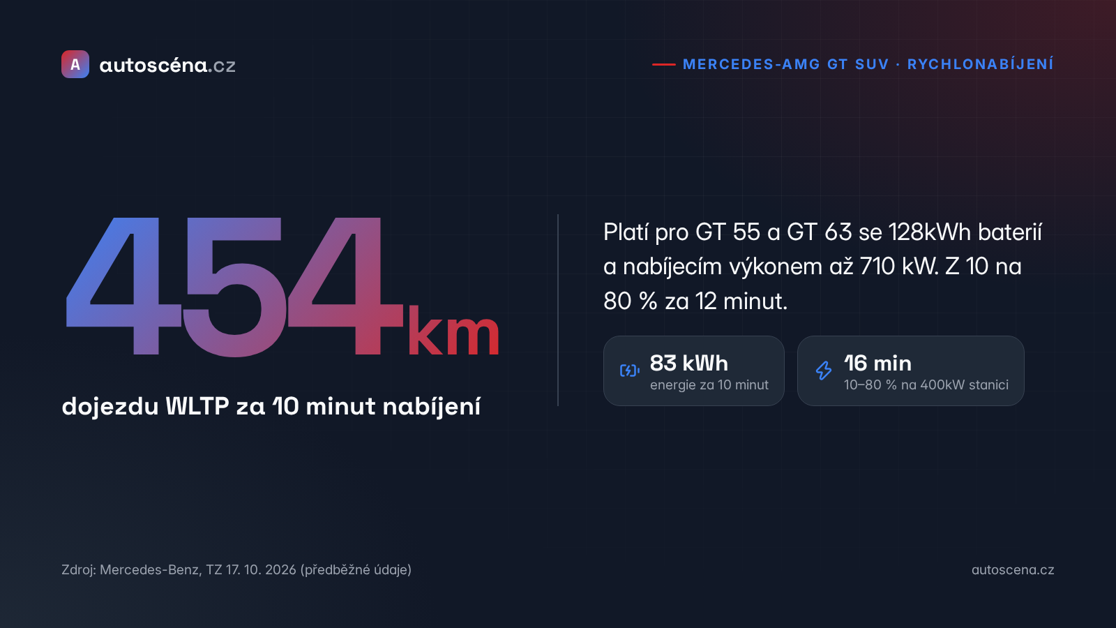Rychlonabíjení Mercedes-AMG GT SUV: 454 km za 10 minut