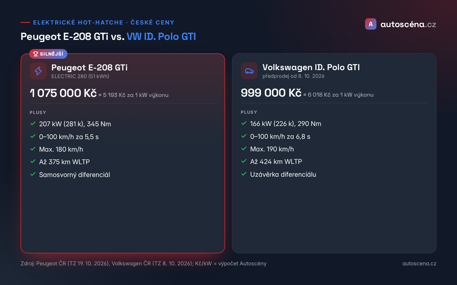 Srovnání Peugeot E-208 GTi a VW ID. Polo GTI: cena, výkon, dojezd
