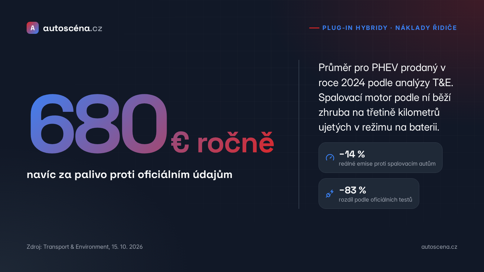 680 € ročně navíc za palivo u průměrného plug-in hybridu
