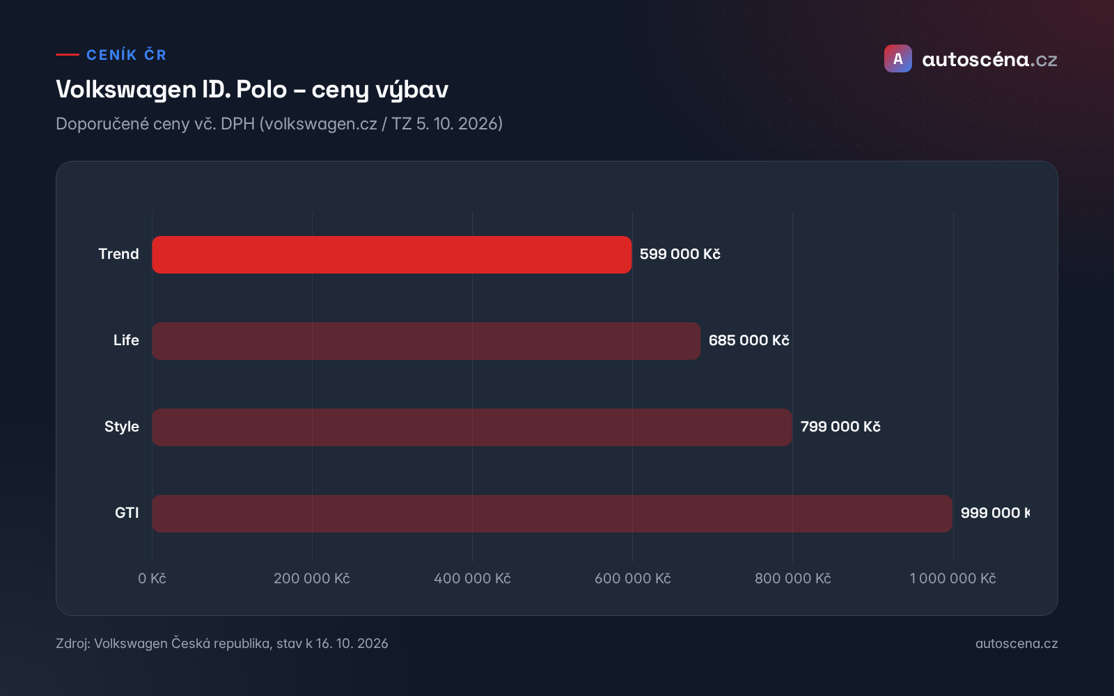 Graf českých cen Volkswagen ID. Polo podle výbavy