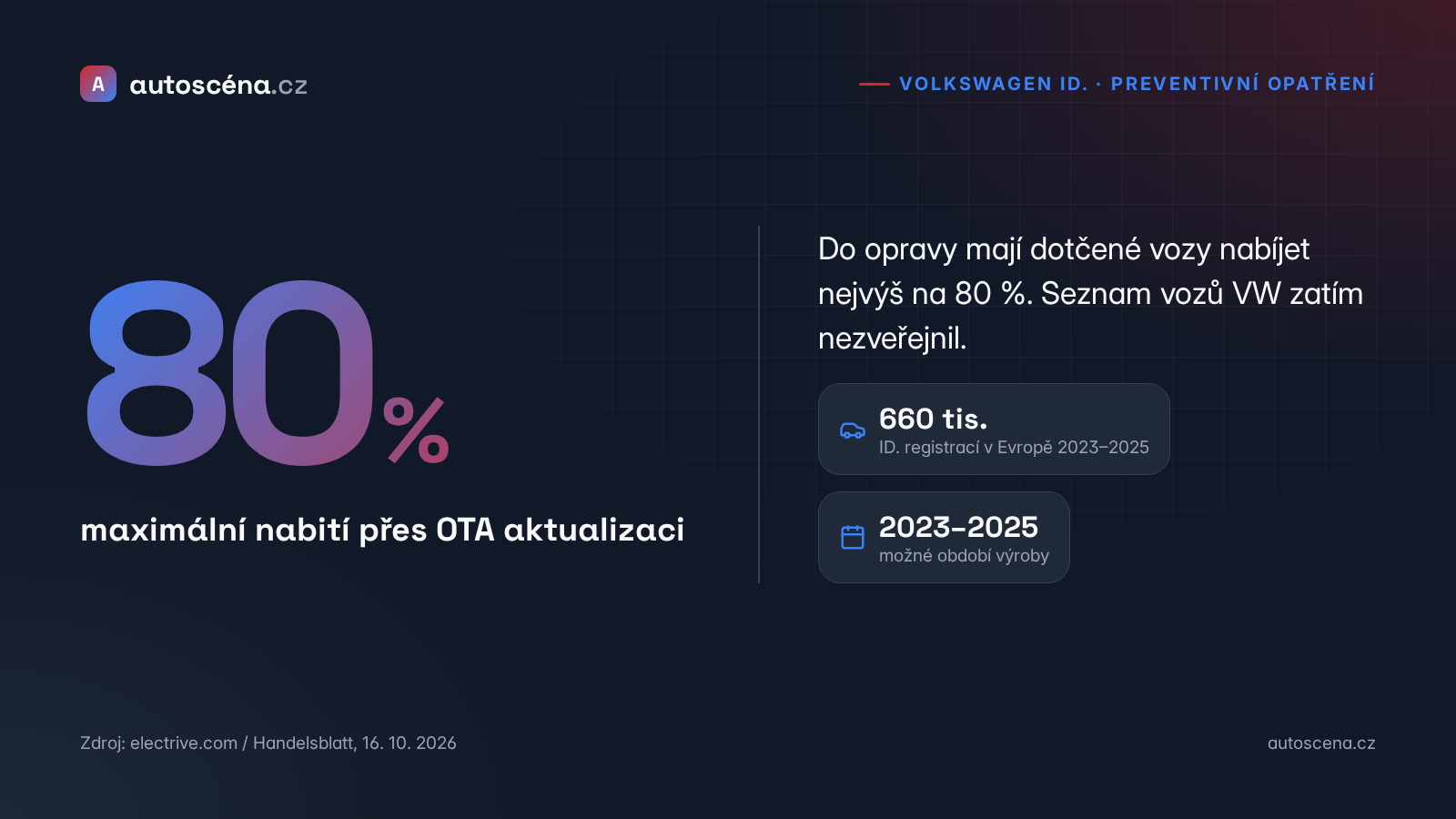 Stat: maximální nabití 80 % u dotčených Volkswagenů ID.