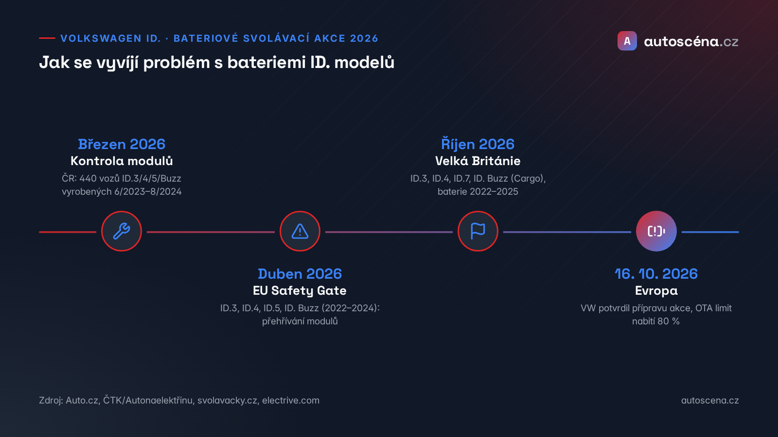 Časová osa bateriových svolávacích akcí Volkswagen ID. v roce 2026
