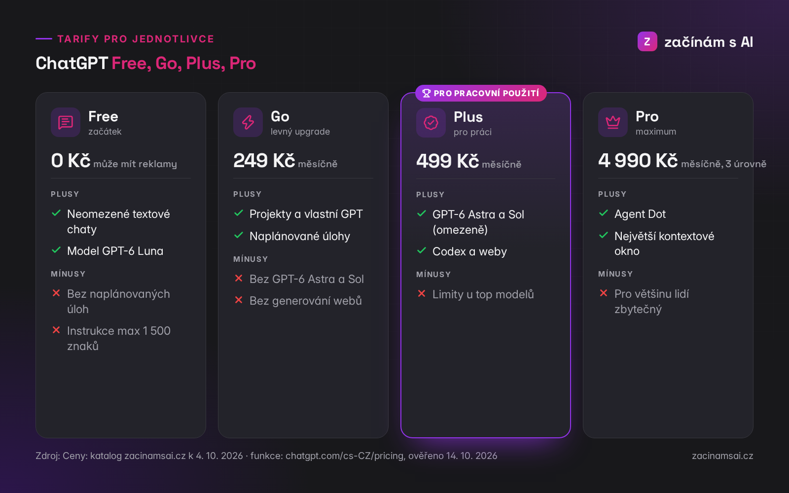 Srovnání tarifů ChatGPT Free, Go, Plus a Pro s cenami v Kč