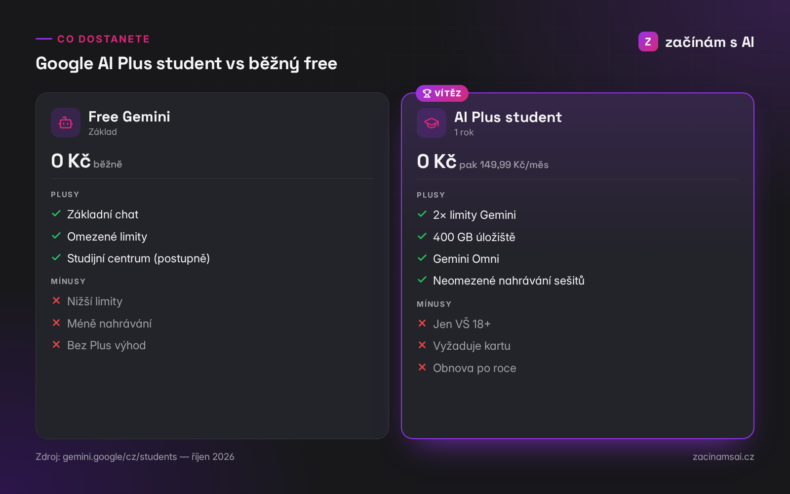 Srovnání Free vs Google AI Plus student