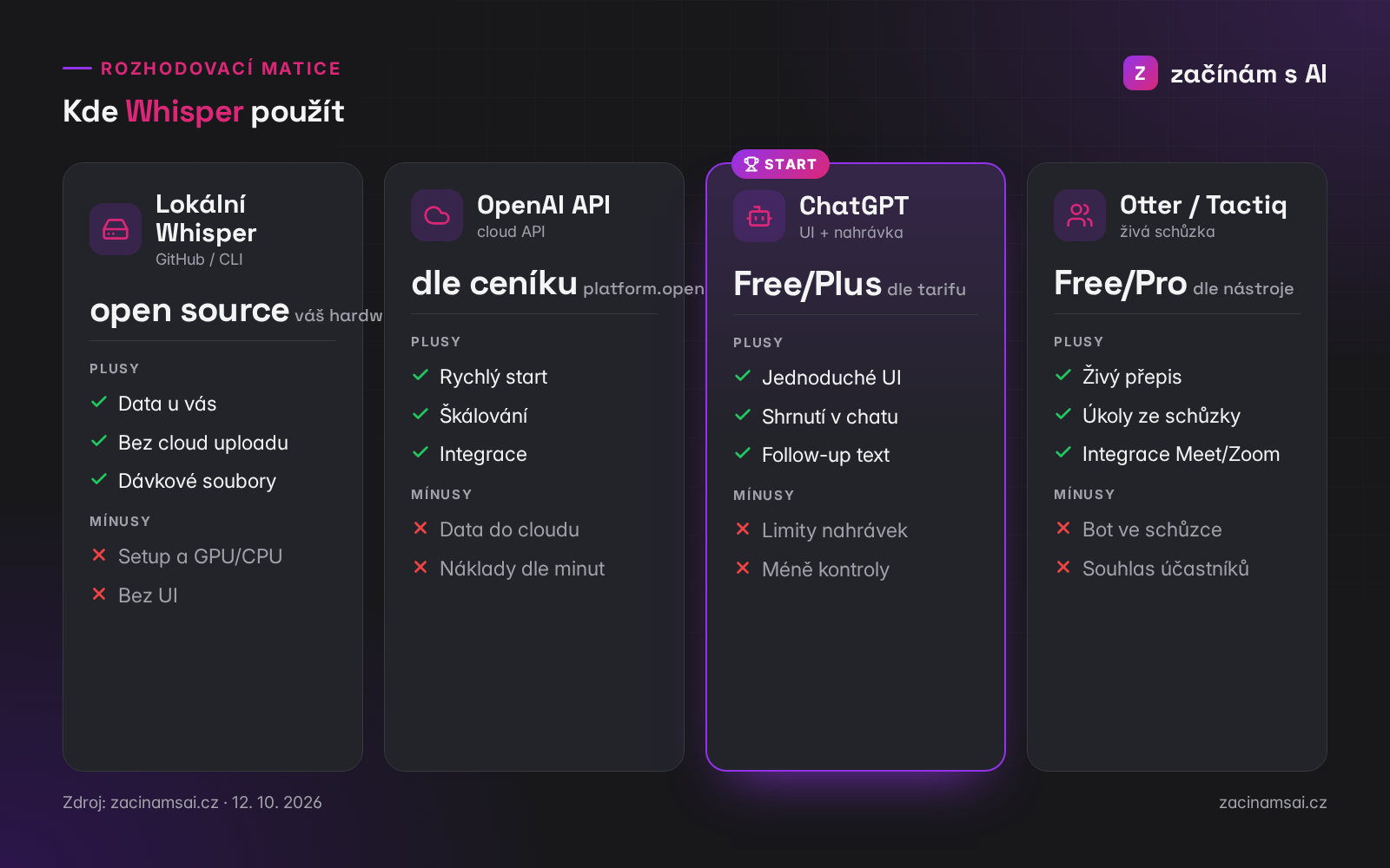 Whisper AI: rozhodovací matice lokál / API / ChatGPT / meeting tools