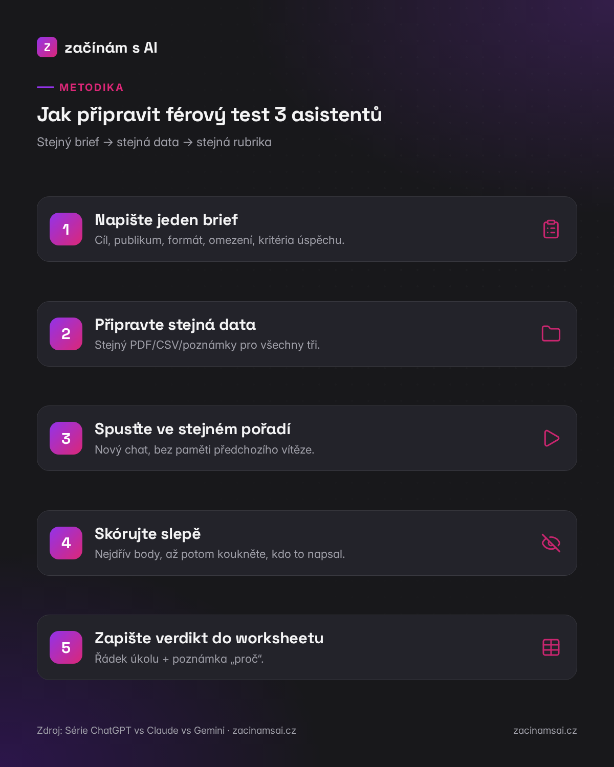 Metodika srovnání ChatGPT Claude Gemini
