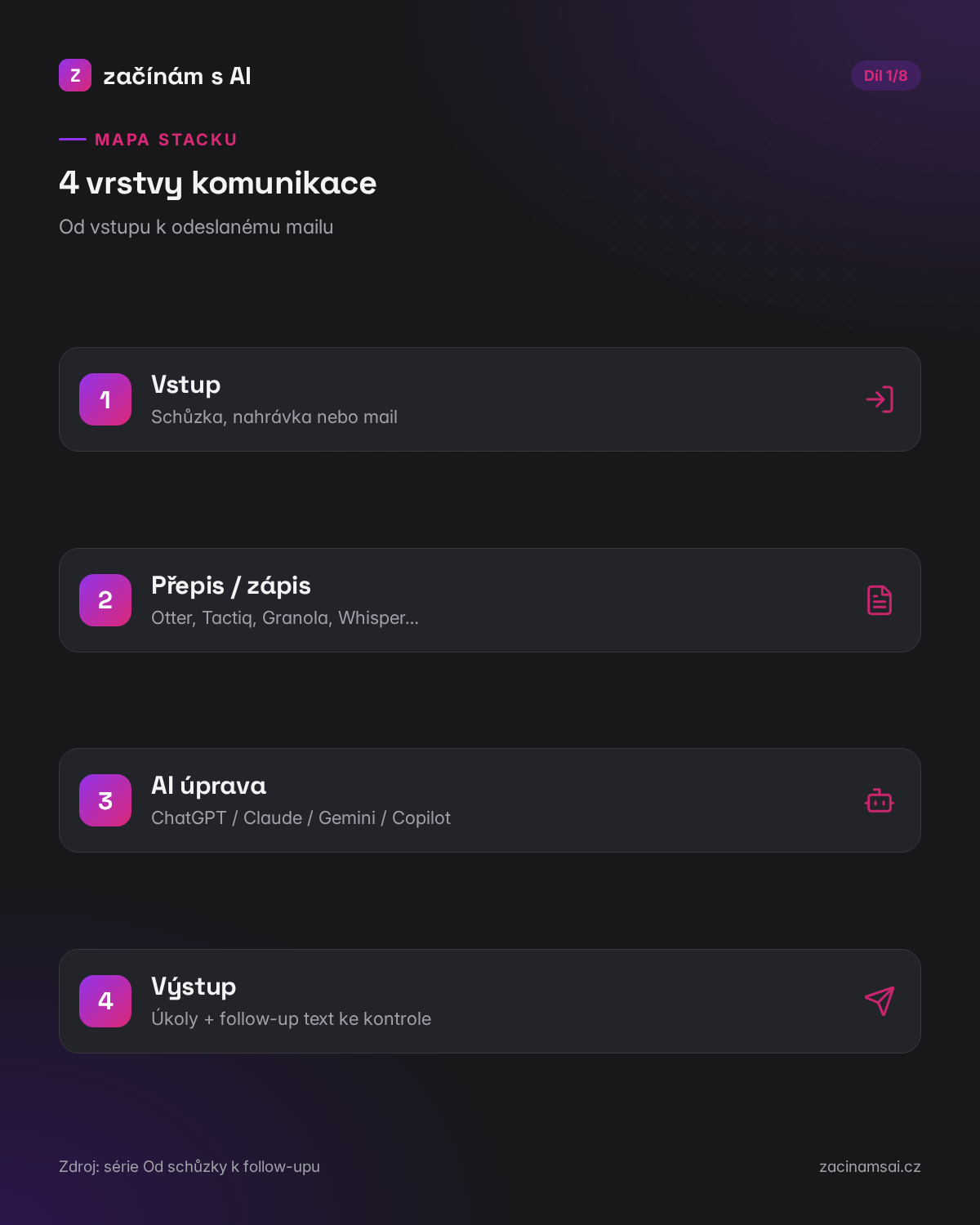 Mapa: 4 vrstvy od vstupu k follow-upu