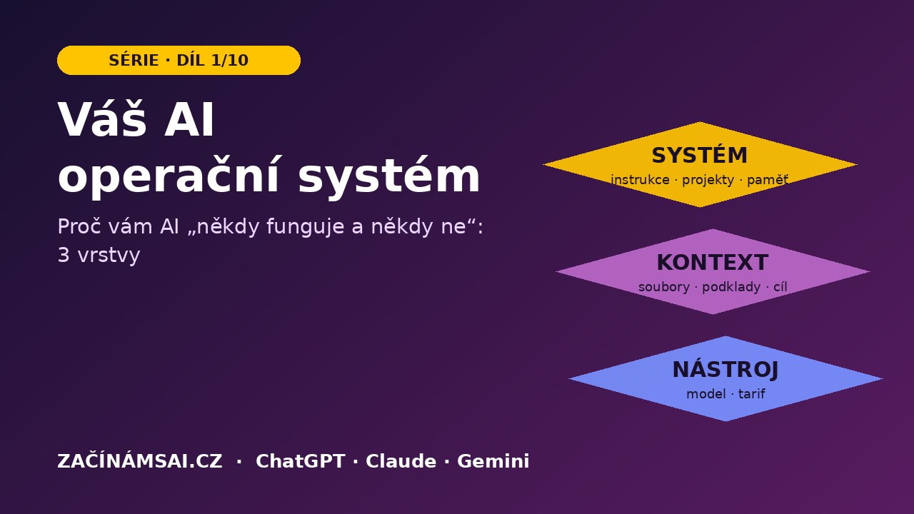 Váš AI operační systém (1/10): Proč vám AI „někdy funguje a někdy ne“ – 3 vrstvy (nástroj, kontext, systém)