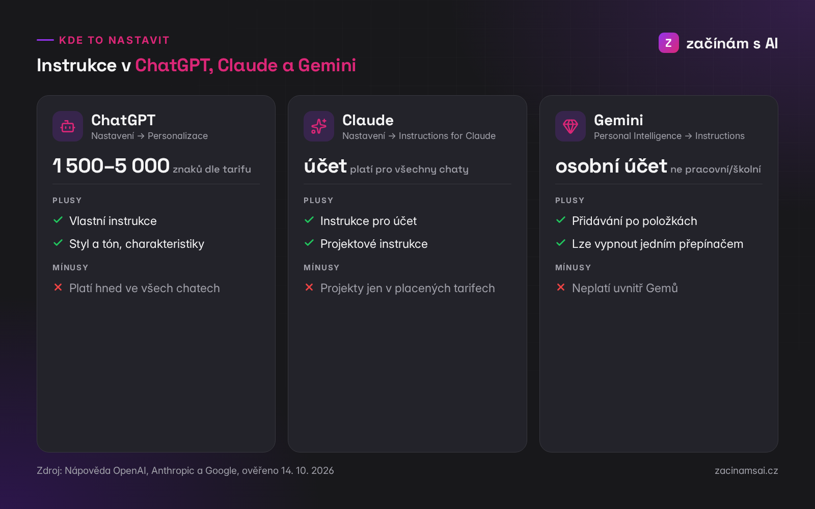 Kde nastavit vlastní instrukce v ChatGPT, Claude a Gemini