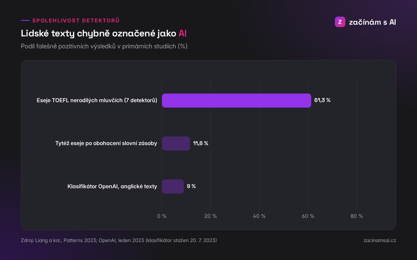 Falešně pozitivní výsledky AI detektorů podle primárních zdrojů