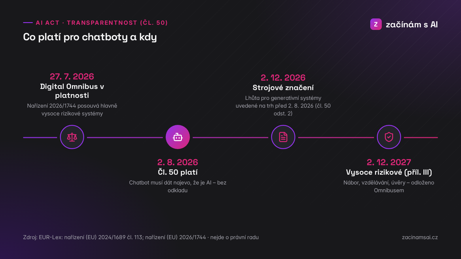 Časová osa AI Actu pro chatboty: čl. 50 platí od 2. 8. 2026