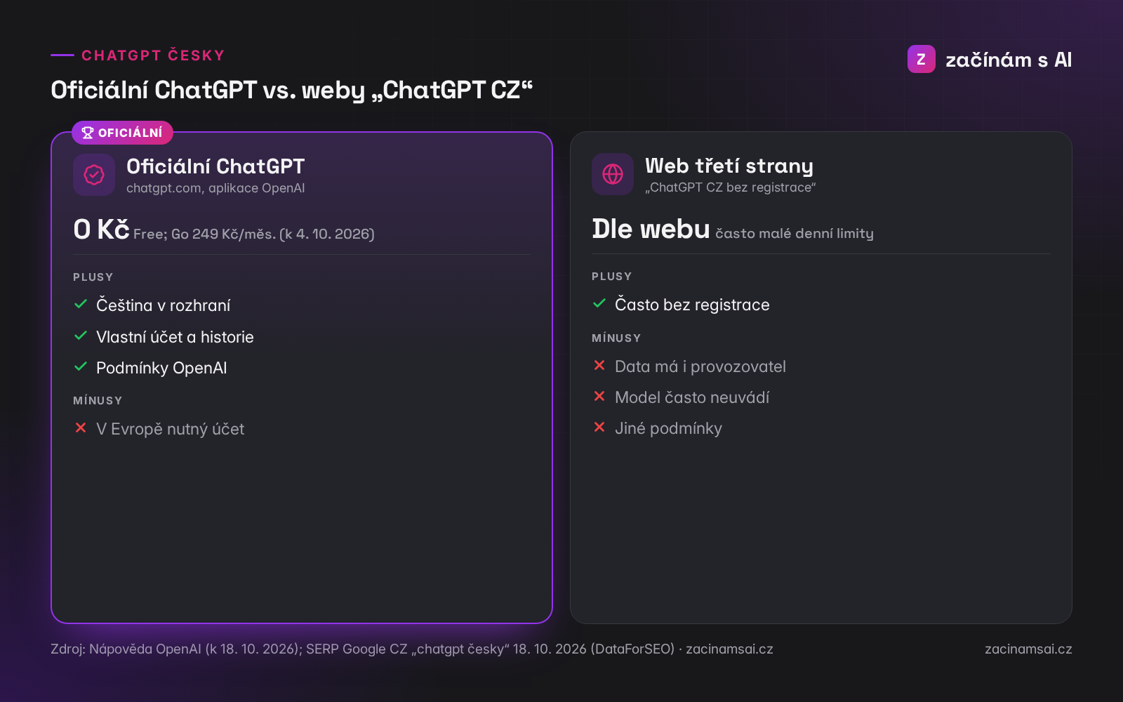 Oficiální ChatGPT vs. weby třetích stran „ChatGPT CZ“