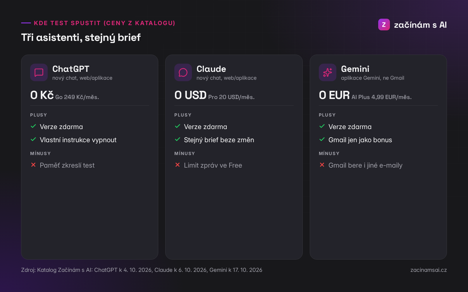 ChatGPT, Claude a Gemini: kde spustit test e-mailu a ceny z katalogu