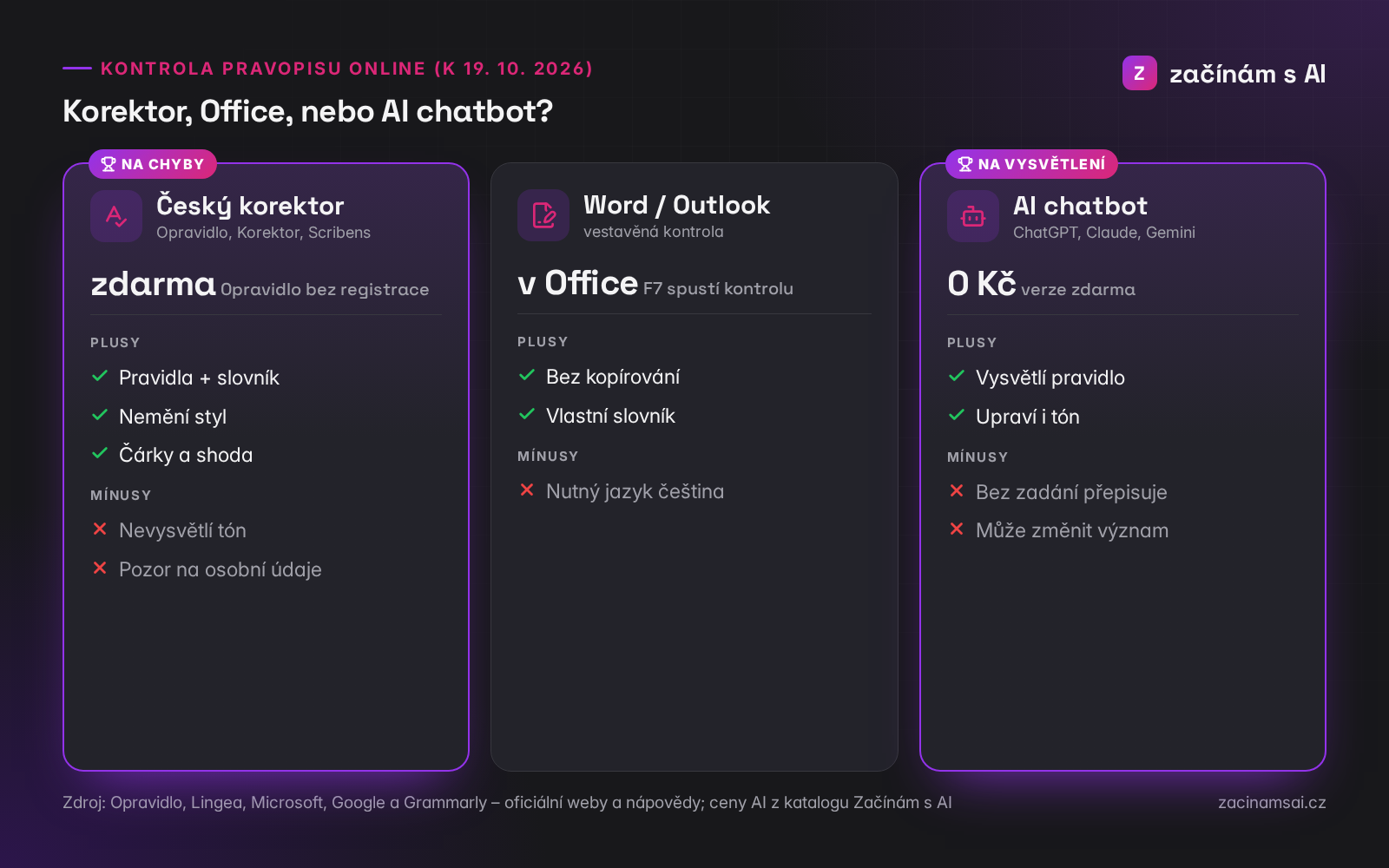 Kontrola pravopisu online: český korektor, Word a AI chatbot ve srovnání