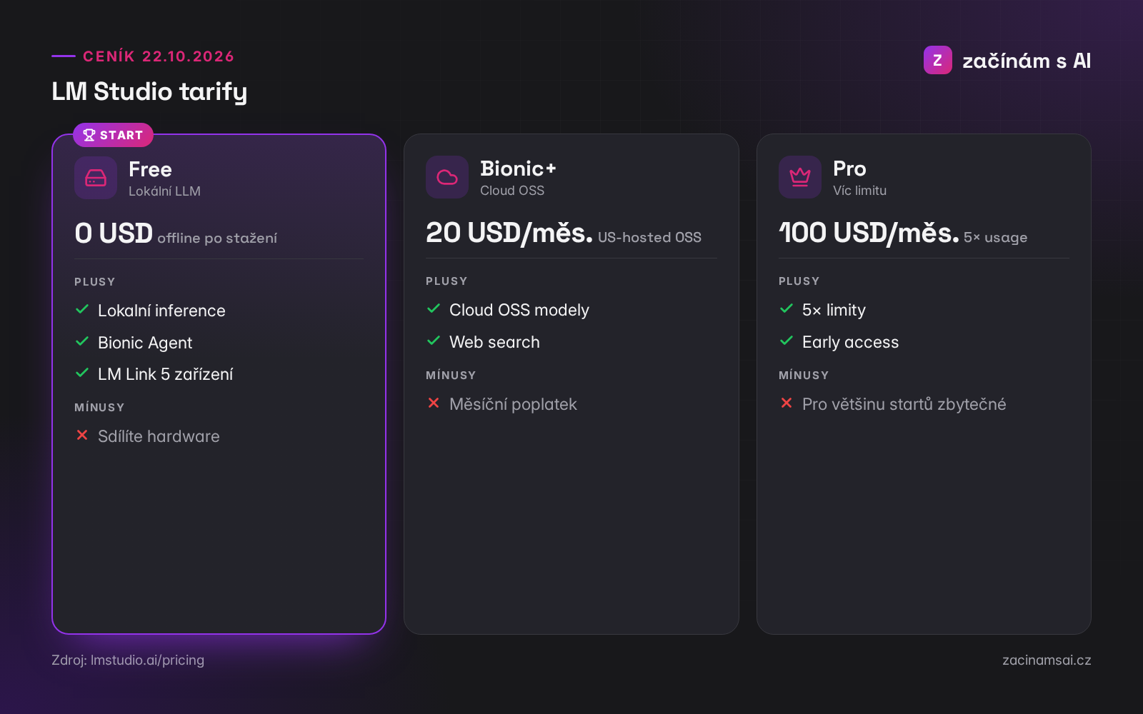 LM Studio Free, Bionic+ a Pro: ceník k 22. 10. 2026