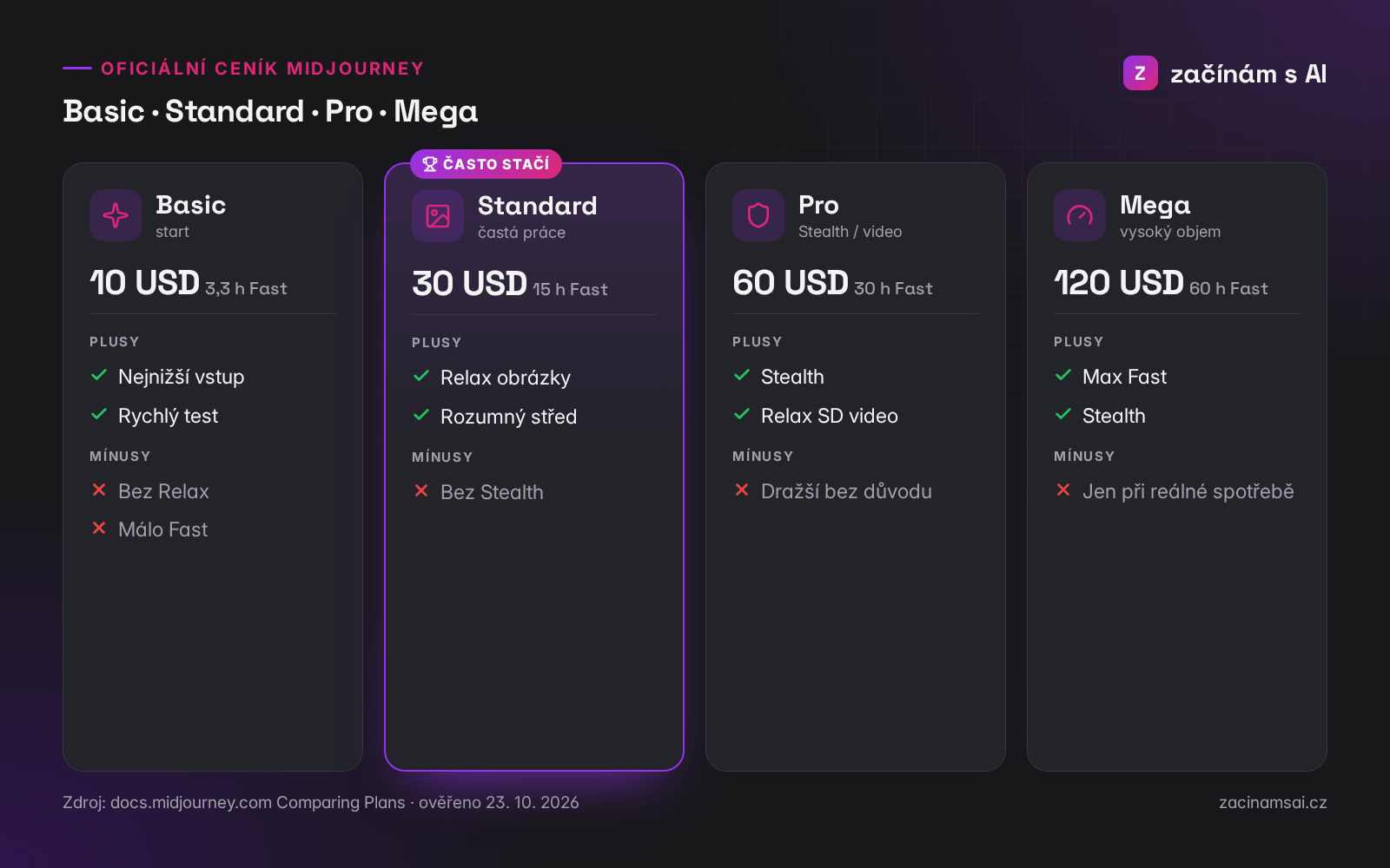 Midjourney ceník 2026: Basic, Standard, Pro a Mega