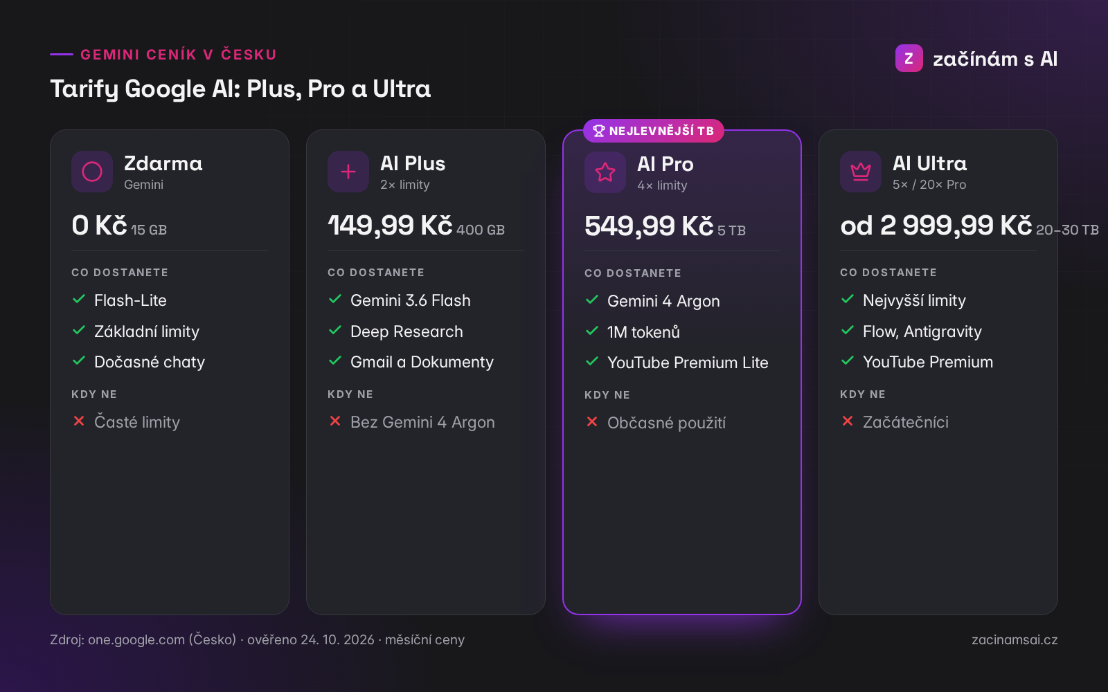 Gemini ceník v Česku: zdarma, Google AI Plus, Pro a Ultra (k 24. 10. 2026)