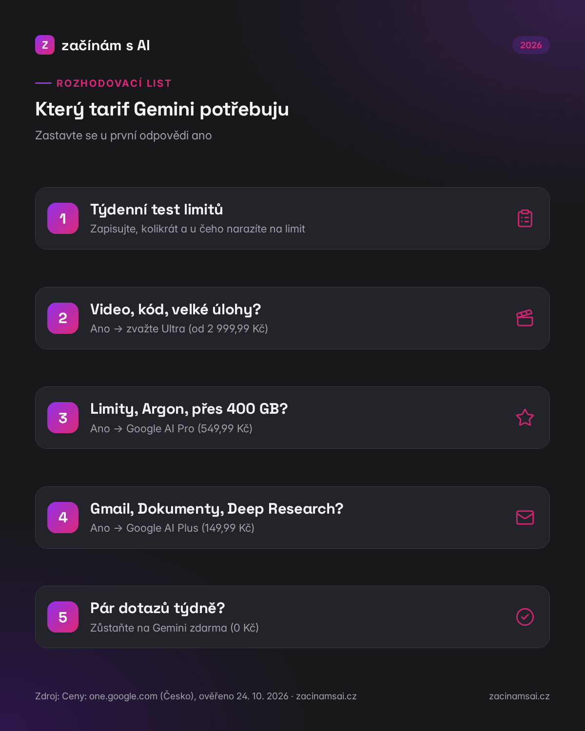Rozhodovací list: který tarif Gemini potřebuju
