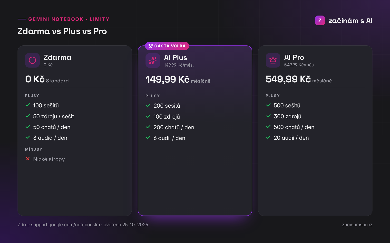 Gemini Notebook limity: zdarma vs Google AI Plus vs Pro
