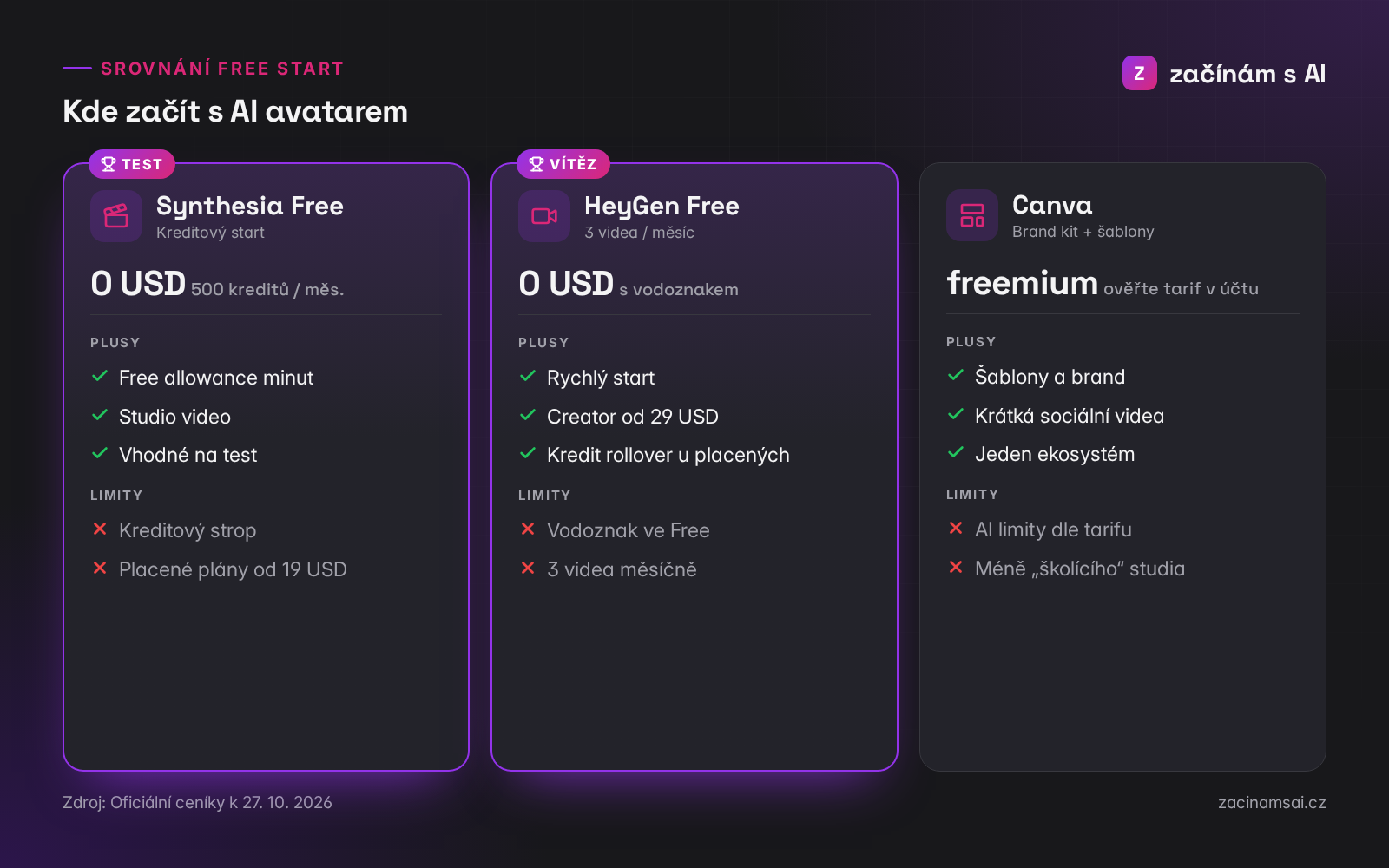 Kde začít s AI avatarem: Synthesia Free, HeyGen Free a Canva