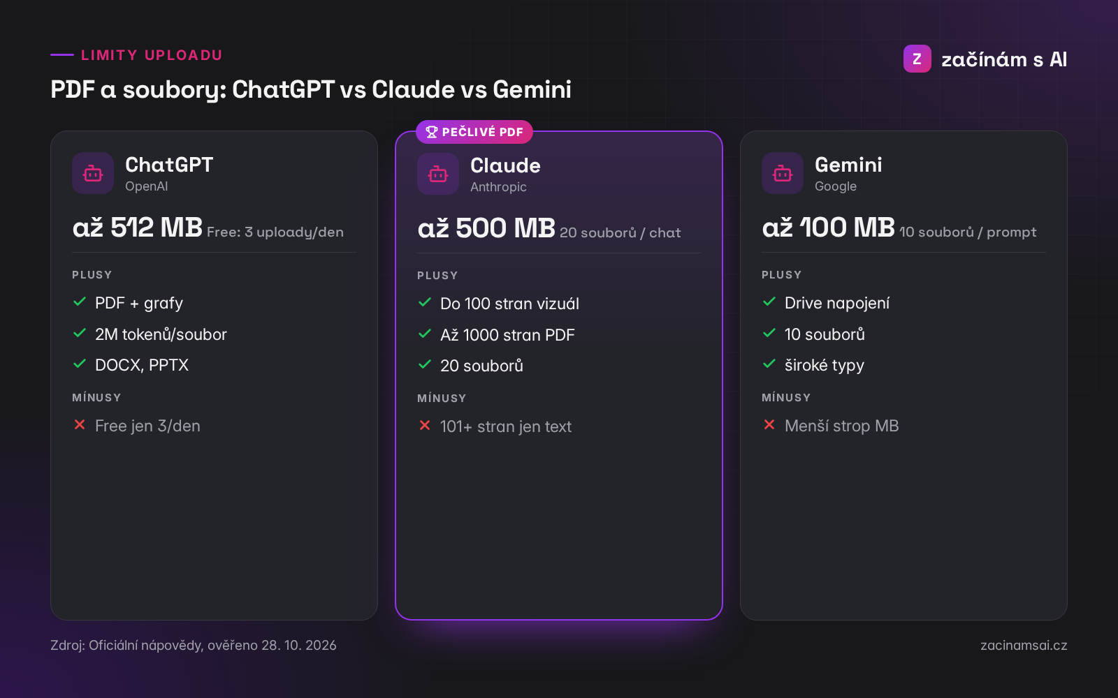 Limity uploadu PDF: ChatGPT vs Claude vs Gemini (ověřeno 28. 10. 2026)