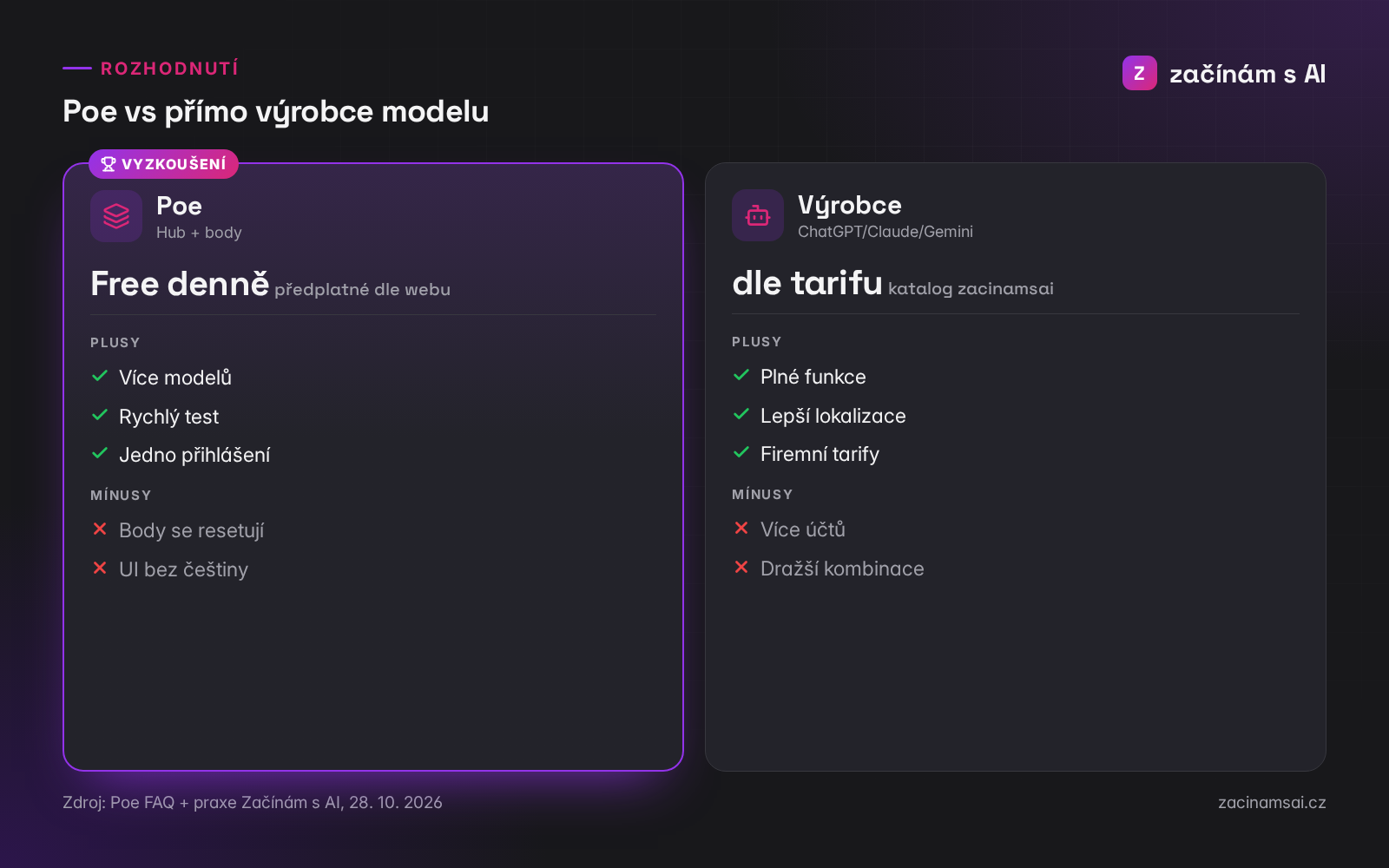 Poe vs přímo ChatGPT, Claude nebo Gemini: kdy co zvolit