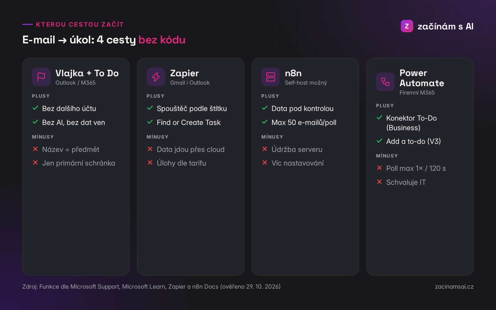 Čtyři cesty e-mail → úkol bez kódu: vlajka v Outlooku, Zapier, n8n a Power Automate