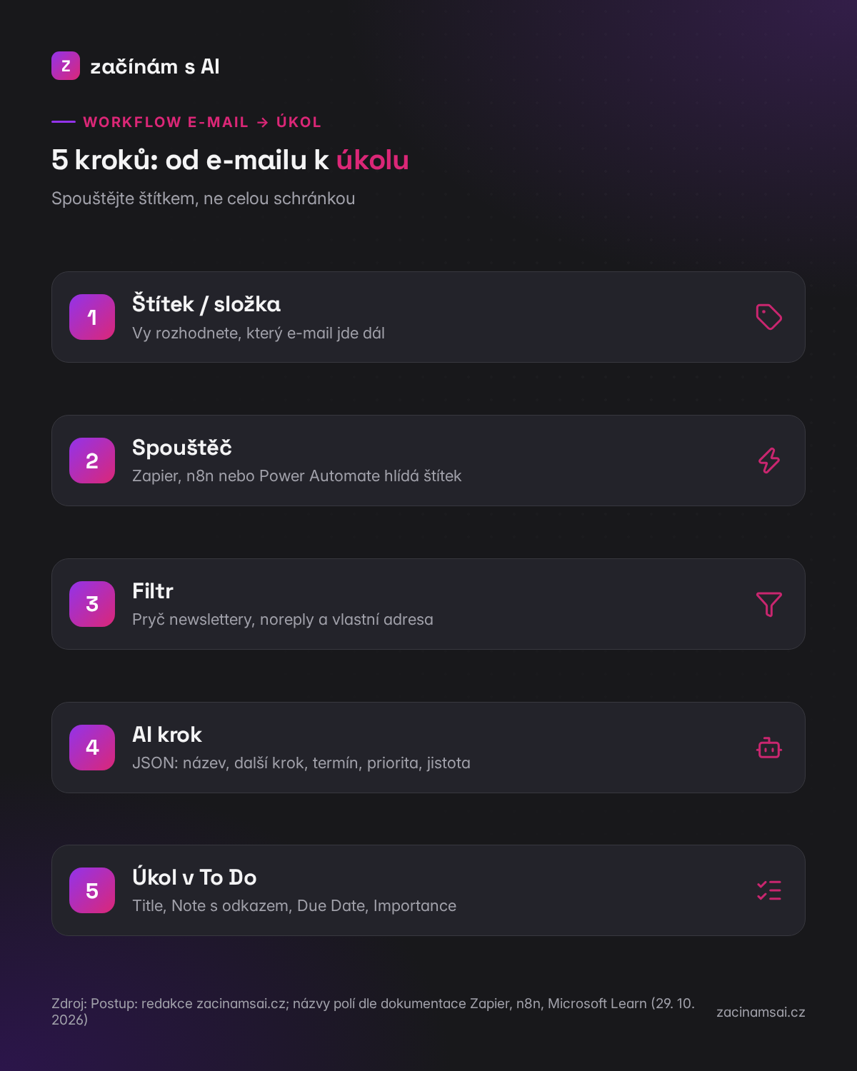5 kroků workflow: štítek, spouštěč, filtr, AI krok a úkol v Microsoft To Do