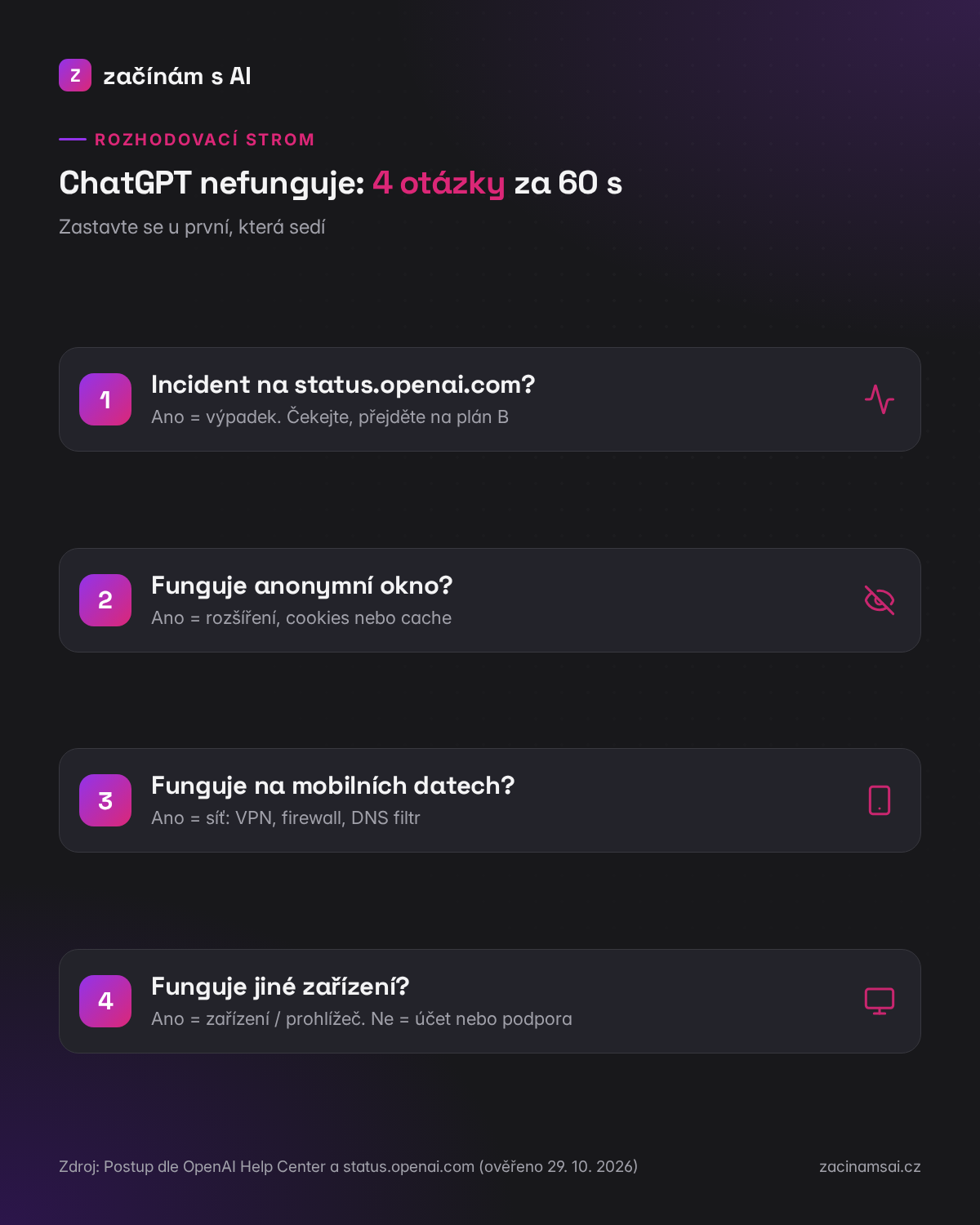 Rozhodovací strom: je to výpadek ChatGPT, nebo problém u mě? 4 otázky