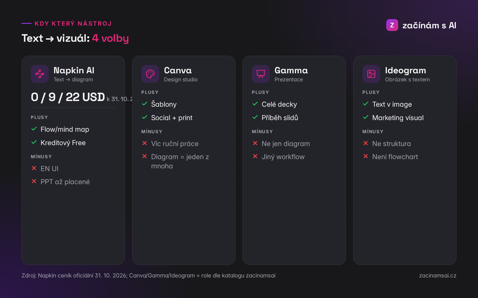 Text na vizuál: Napkin AI vs Canva vs Gamma vs Ideogram – kdy který nástroj