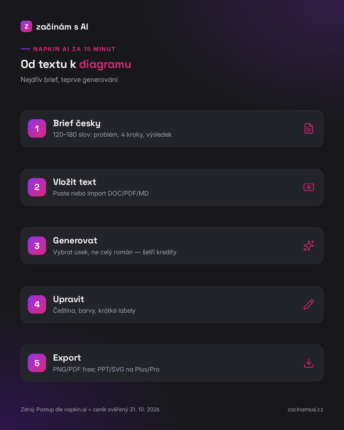 5 kroků Napkin AI: brief česky, vložení textu, generování, úprava, export PNG/PDF nebo PPT