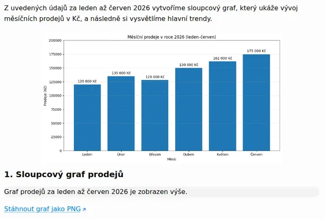 Obrázkový sloupcový graf měsíčních prodejů v ChatGPT s odkazem Stáhnout graf jako PNG