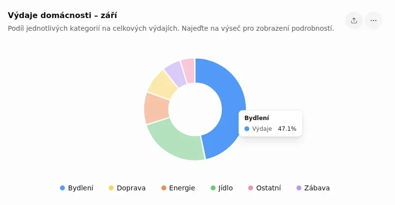 Interaktivní prstencový graf výdajů domácnosti v ChatGPT s bublinou Bydlení 47,1 %